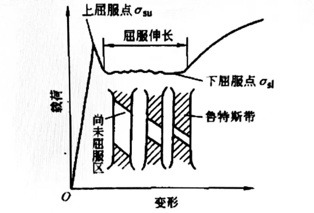 圖14 物理屈服現(xiàn)象與上、下屈服點(diǎn).jpg